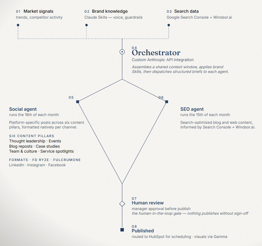 AI marketing operating system architecture diagram